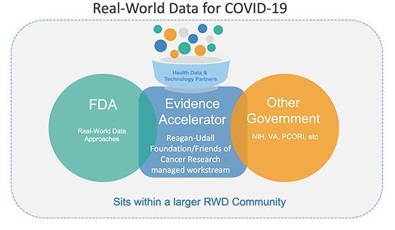 Real-world data for COVID-19